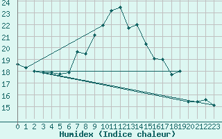 Courbe de l'humidex pour Constance (All)