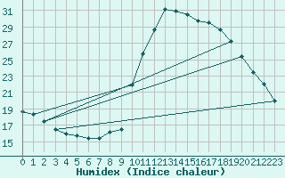 Courbe de l'humidex pour Cazaux (33)