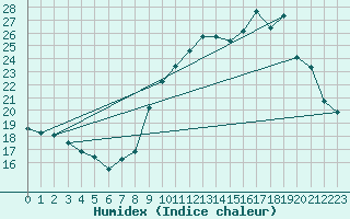 Courbe de l'humidex pour Muret (31)