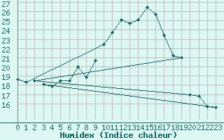 Courbe de l'humidex pour Renwez (08)