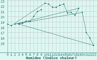 Courbe de l'humidex pour Ummendorf