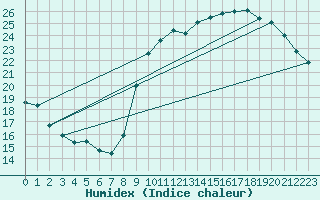 Courbe de l'humidex pour Trgueux (22)