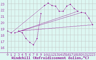 Courbe du refroidissement olien pour Pointe de Chassiron (17)