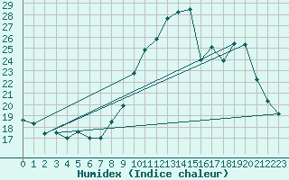 Courbe de l'humidex pour Saint-Jean-de-Vedas (34)