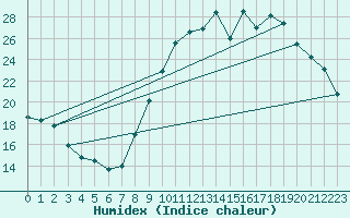 Courbe de l'humidex pour Saint-Nazaire (44)