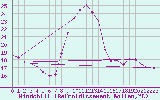 Courbe du refroidissement olien pour Hohrod (68)