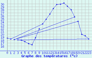 Courbe de tempratures pour Saverdun (09)