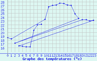 Courbe de tempratures pour Tarifa