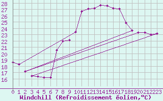 Courbe du refroidissement olien pour Tarifa