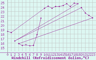 Courbe du refroidissement olien pour Montpellier (34)