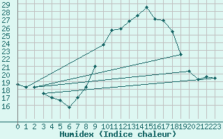 Courbe de l'humidex pour Engins (38)