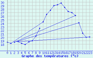 Courbe de tempratures pour Cap Pertusato (2A)