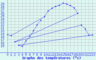 Courbe de tempratures pour Lahr (All)