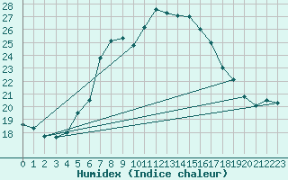 Courbe de l'humidex pour Langdon Bay