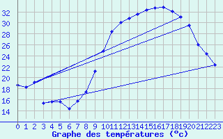 Courbe de tempratures pour Anglars St-Flix(12)