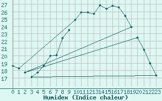 Courbe de l'humidex pour Manschnow