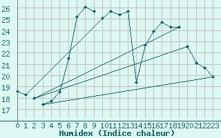 Courbe de l'humidex pour Sattel-Aegeri (Sw)