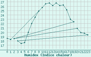 Courbe de l'humidex pour Czestochowa