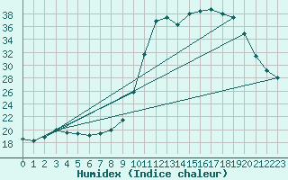 Courbe de l'humidex pour Nostang (56)