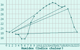 Courbe de l'humidex pour Solenzara - Base arienne (2B)