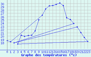 Courbe de tempratures pour Saelices El Chico