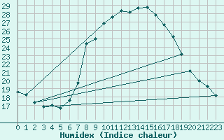 Courbe de l'humidex pour Flhli