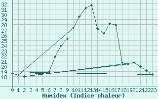 Courbe de l'humidex pour Lerida (Esp)