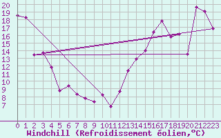 Courbe du refroidissement olien pour Yellow Grass North