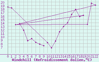 Courbe du refroidissement olien pour Yellow Grass North