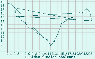 Courbe de l'humidex pour Red Deer, Alta.