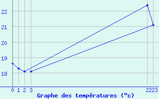 Courbe de tempratures pour Agde (34)