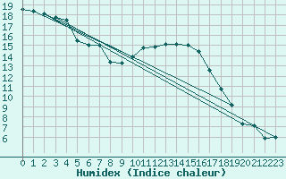 Courbe de l'humidex pour Grambow-Schwennenz