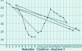 Courbe de l'humidex pour Langres (52) 