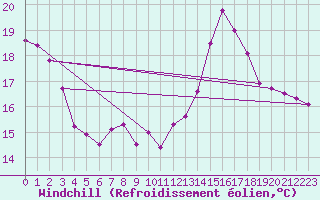 Courbe du refroidissement olien pour Montalbn