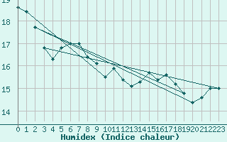 Courbe de l'humidex pour Charleroi (Be)