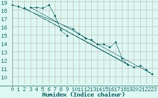 Courbe de l'humidex pour Le Luc (83)