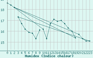 Courbe de l'humidex pour Pontevedra