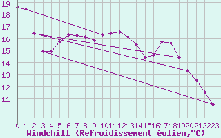 Courbe du refroidissement olien pour Groebming