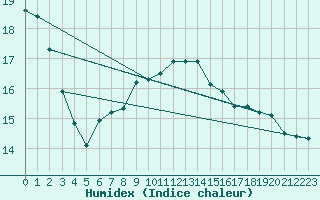 Courbe de l'humidex pour Chur-Ems