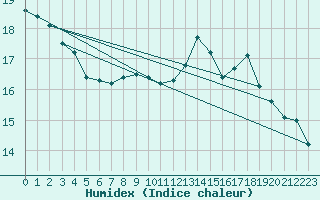 Courbe de l'humidex pour Le Perreux-sur-Marne (94)