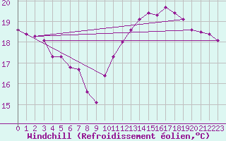 Courbe du refroidissement olien pour Pointe de Chassiron (17)
