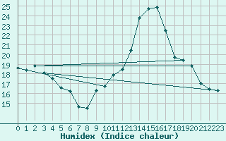 Courbe de l'humidex pour Lunel (34)