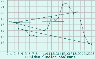 Courbe de l'humidex pour Lamballe (22)