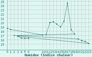 Courbe de l'humidex pour Bellefontaine (88)