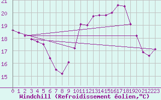 Courbe du refroidissement olien pour Le Touquet (62)