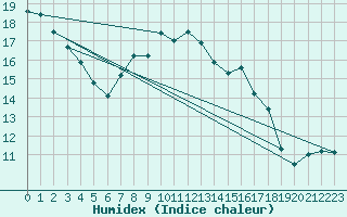 Courbe de l'humidex pour Wasserkuppe