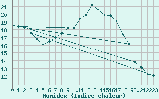 Courbe de l'humidex pour Michelstadt-Vielbrunn