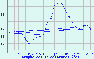 Courbe de tempratures pour Cap Pertusato (2A)