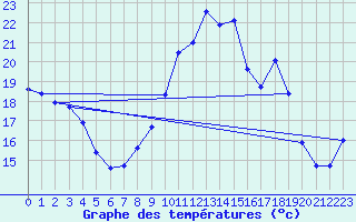 Courbe de tempratures pour Millau - Soulobres (12)