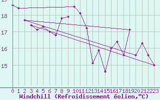 Courbe du refroidissement olien pour Cap Corse (2B)